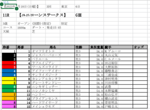 ユニコーンステークス 出場表