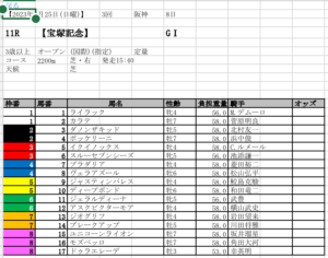 宝塚記念 出馬表