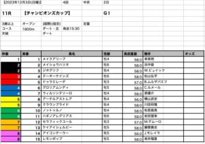 チャンピオンズカップ 出馬表