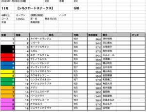 シルクロードステークス2024 出馬表