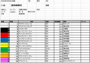 東京新聞杯2024 出馬表