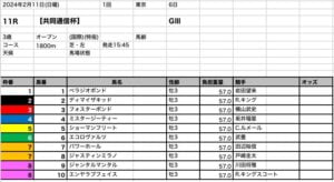 共同通信杯2024 出馬表