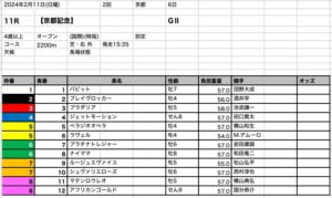 京都記念2024 出馬表